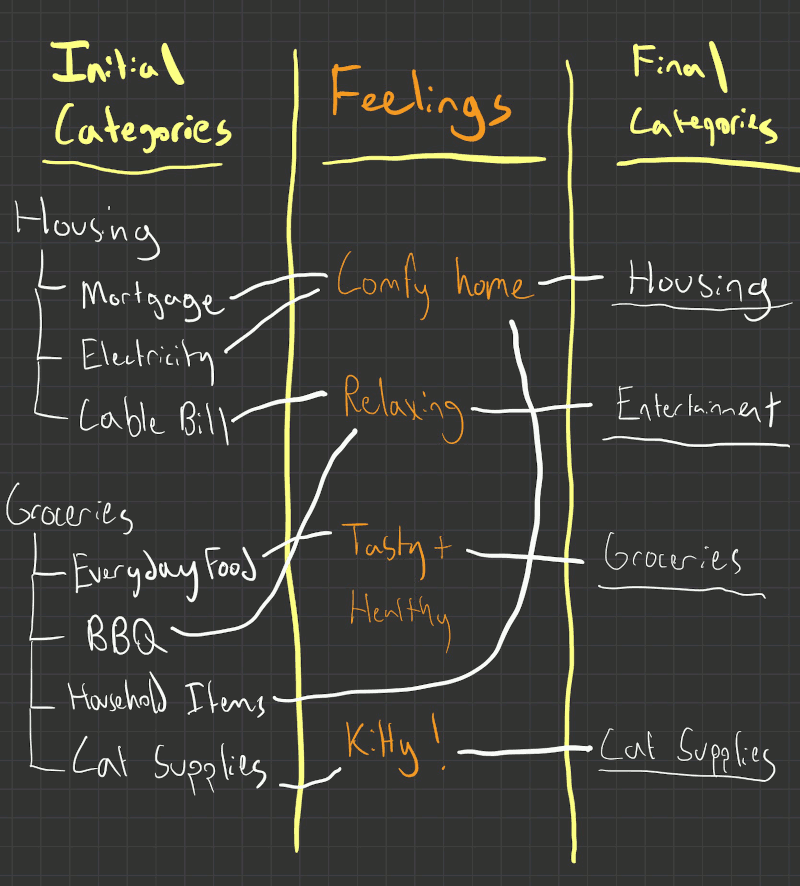 a table of example budget categories with three columns: initial categories, feelings, and final categories