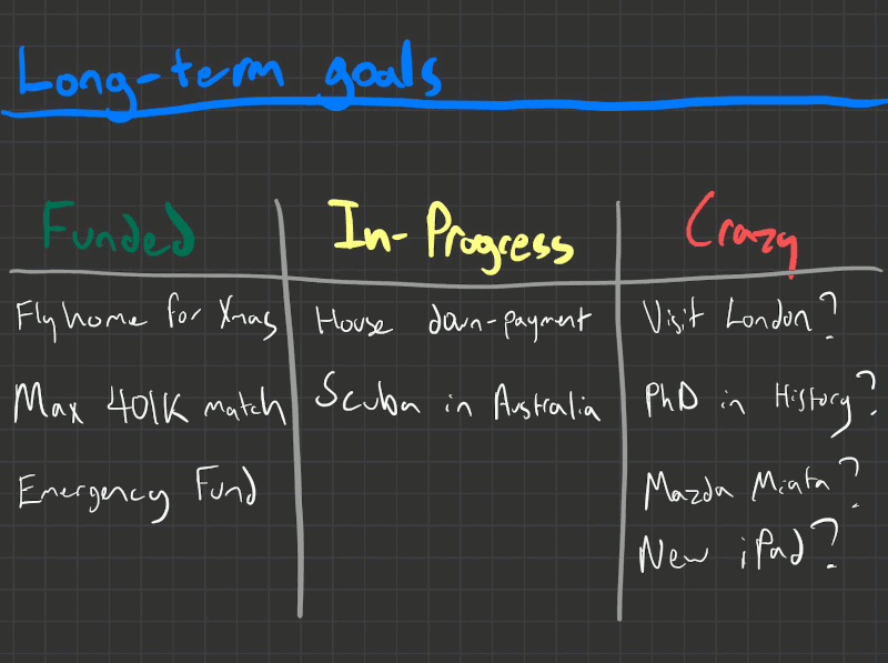 A table of example long term goal budget categories with three columns: Funded, In-Progress, and Crazy