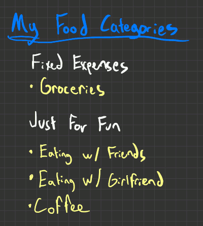 A list of my personal food-related budget catgories: 'Groceries,' 'Coffee,' 'Eating with Friends,' and 'Eating with Girlfriend'