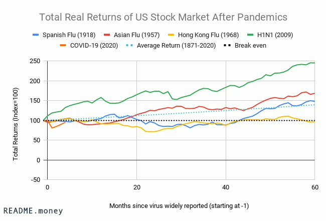 Total Real Returns of US Stock Market After Pandemics: Spanish Flu (1918), Asian Flu (1957), Hong Kong Flu (1968), H1N1 (2009), COVID-19 (2020)