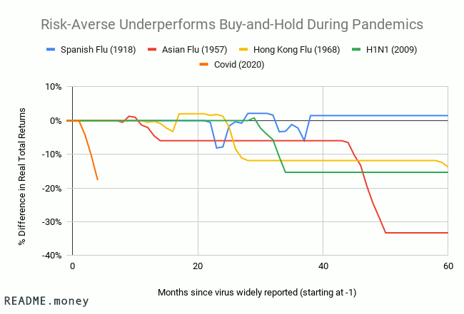 Risk-Averse Underperforms Buy-and-Hold During Pandemics: Spanish Flu (1918), Asian Flu (1957), Hong Kong Flu (1968), H1N1 (2009), COVID-19 (2020)