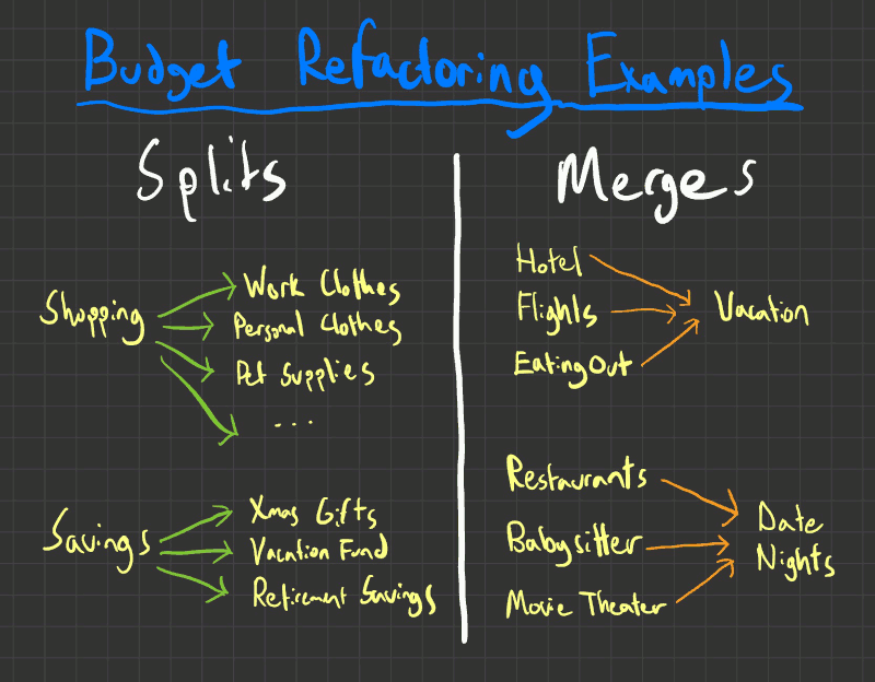 Several examples of budget category merges and splits.