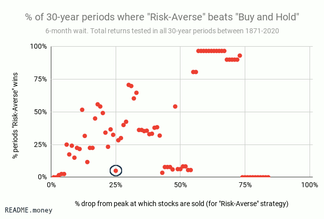 % of 30-year periods where "Risk-Averse" beats "Buy and Hold", with 6-month wait