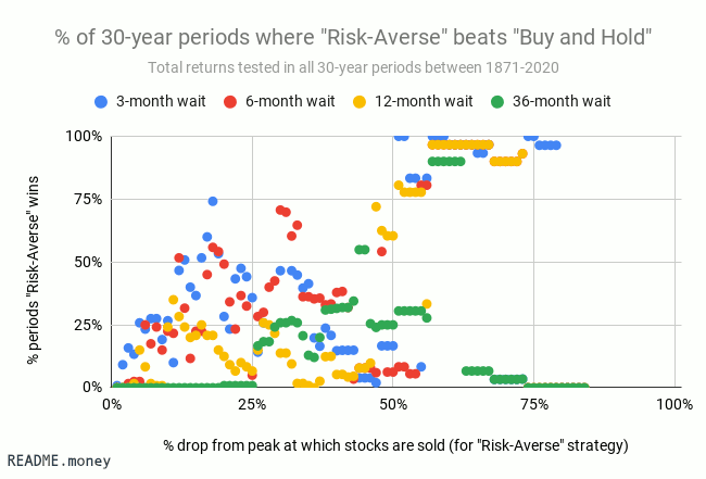 % of 30-year periods where "Risk-Averse" beats "Buy and Hold", several wait periods