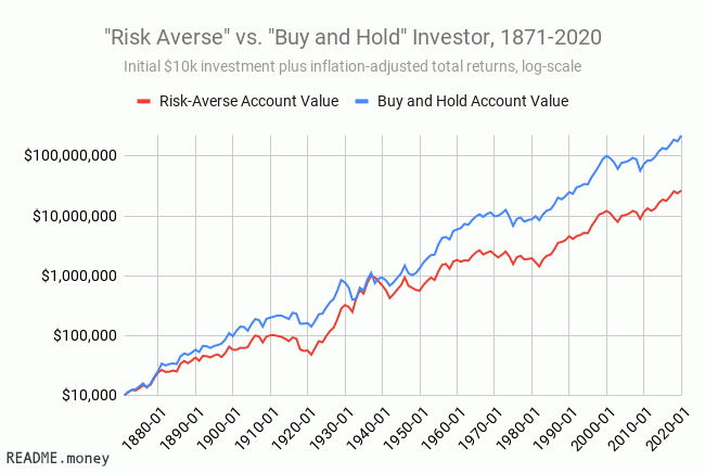 "Risk-Averse" vs. " Buy and hold", 1871-2020