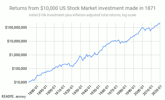 US Total Stock Returns from 1871-2020